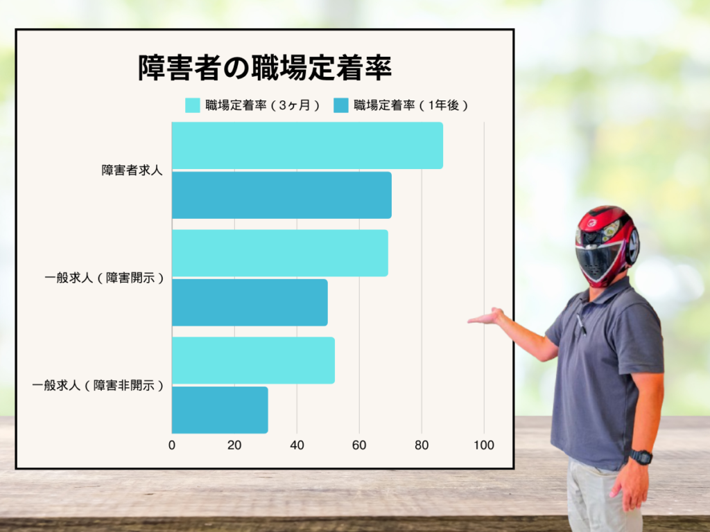 障害者の職場定着率