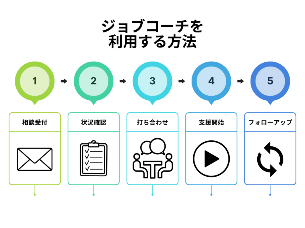 ジョブコーチ を利用するまでの流れ