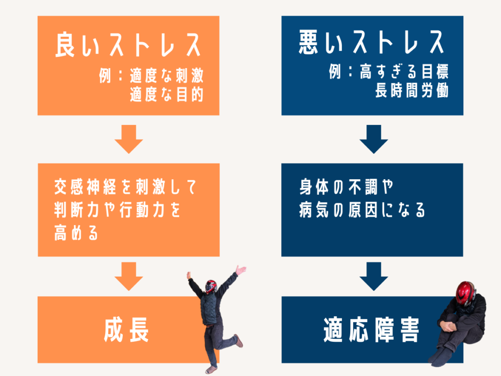 「成長につながる良いストレス」と「病気につながる悪いストレス」