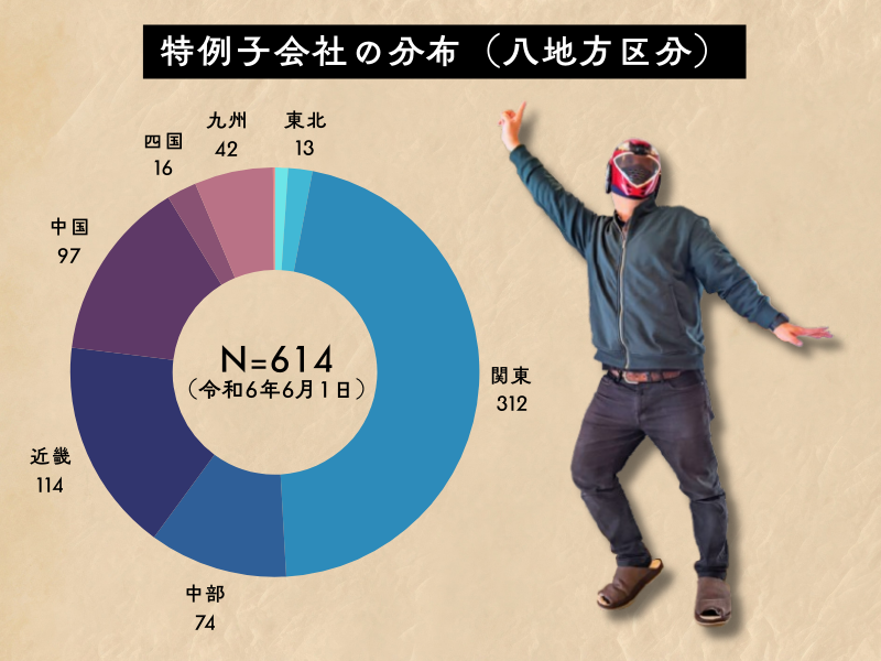 特例子会社の分布（八地方区分）