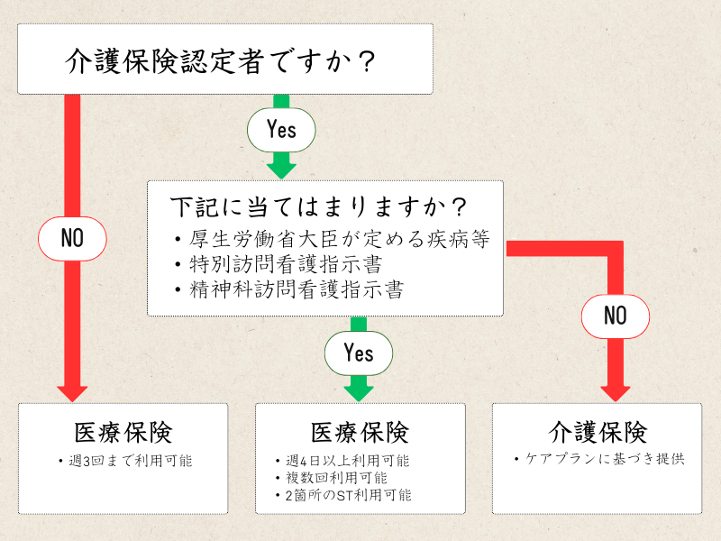 介護保険／医療保険のどちらを利用できるか