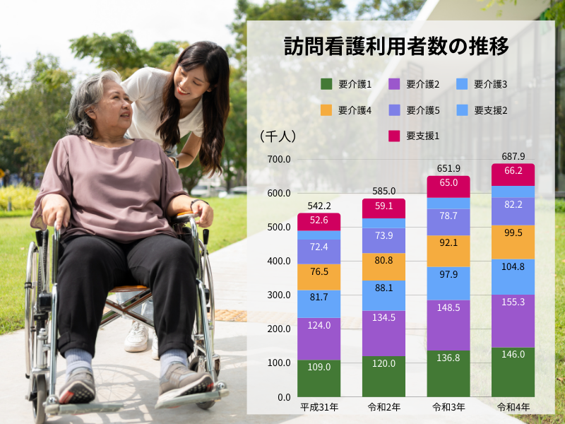 訪問看護利用者の推移