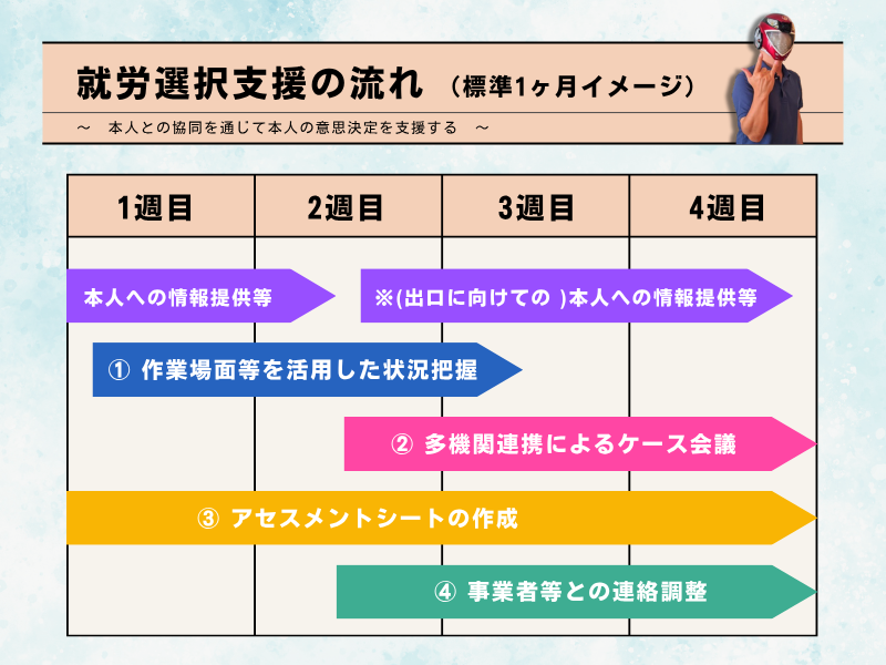 就労選択支援の流れ
