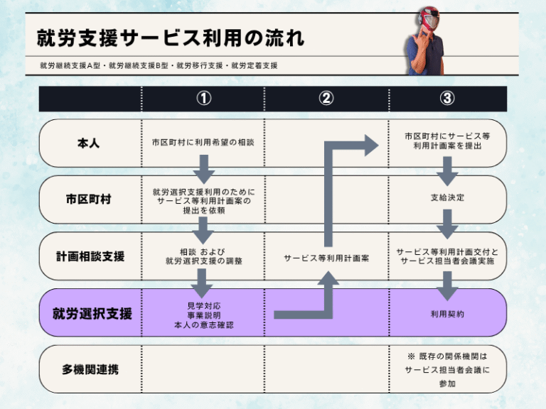障害者の就労等を支える新制度｜2025年10月開始予定の「就労選択支援」を解説 – 就労支援A型 ONE STEP | ワンステップ 株式会社 ...