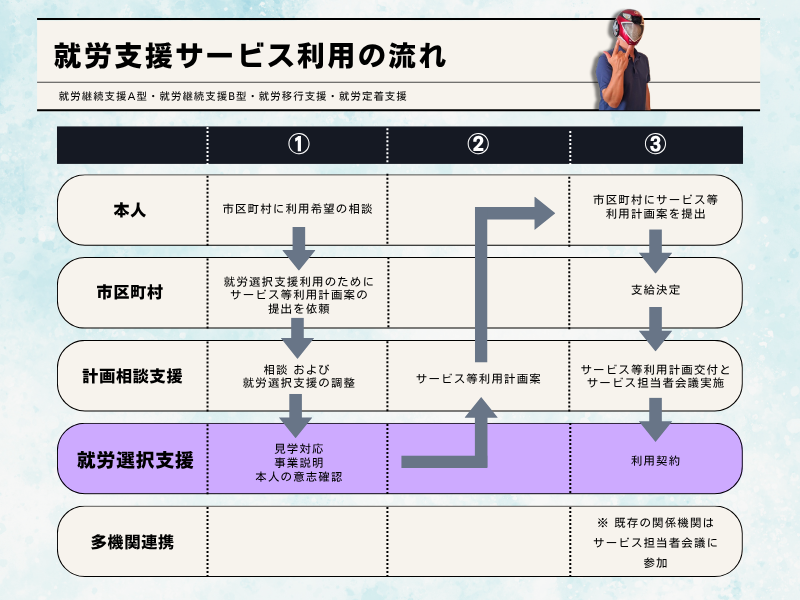 就労選択支援の流れ(全体像)