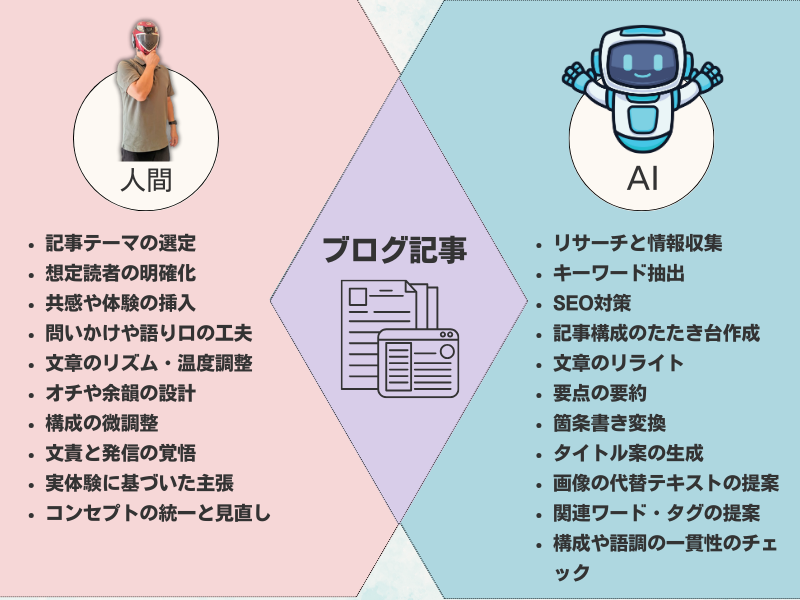 人間とAIは相棒