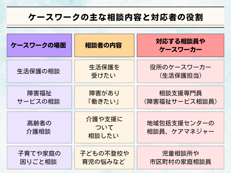 ケースワークの主な相談内容と対応者の役割