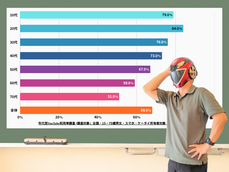 YouTubeの「認知率は96.8%」「利用率は68%」
