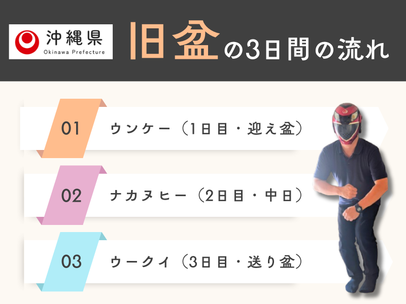 沖縄の旧盆とは？（おおまかな流れ）