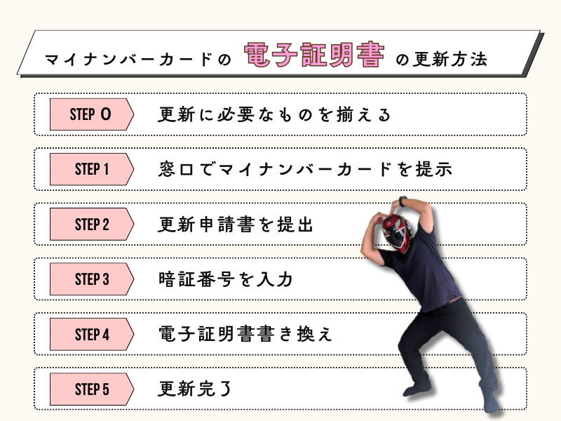 マイナンバーカードの電子証明書の更新方法（図解）