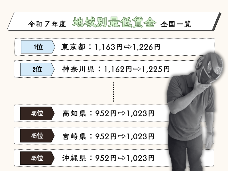 全国の改定前・改定後の最低賃金の比較