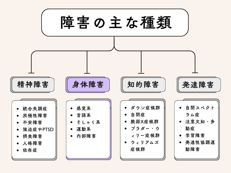 身体障害の場合