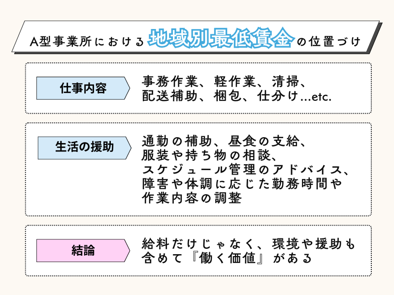 A型事業所における最低賃金の位置づけ