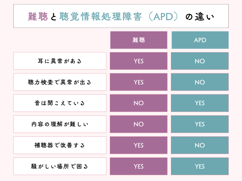 難聴とAPD/LiDの差異