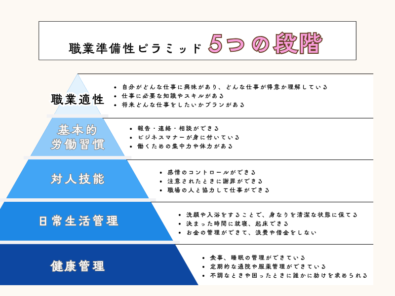 職業準備性プラミッド（5つの段階）
