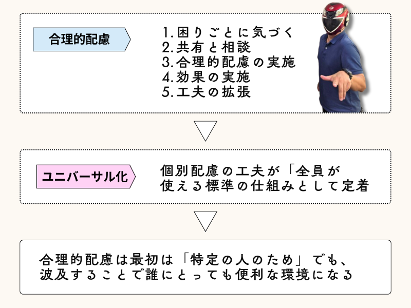合理的配慮は、結果的に、すべての人に役立つ