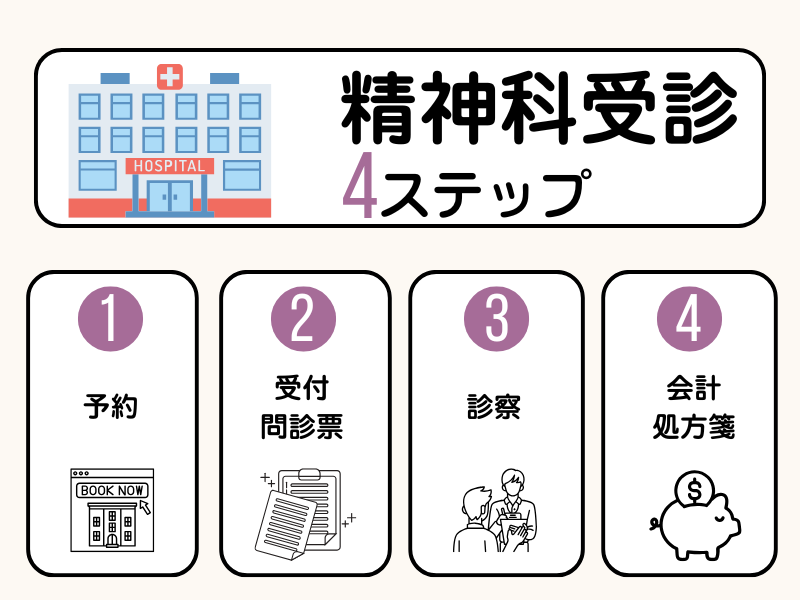 精神科受診、4つのステップ