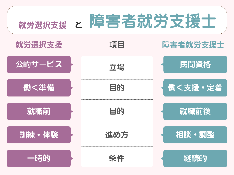 【障害者就労支援士】と福祉サービス「就労選択支援」の違い