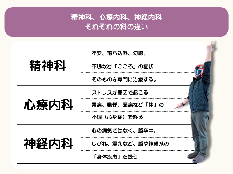 精神科、心療内科、神経内科の差異